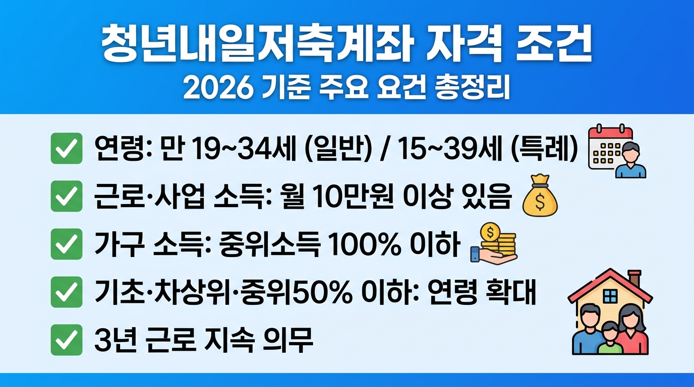 청년내일저축계좌 자격 조건 인포그래픽 2026