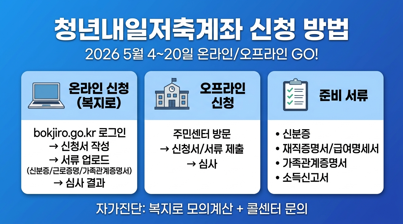 청년내일저축계좌 신청 방법 가이드 2026