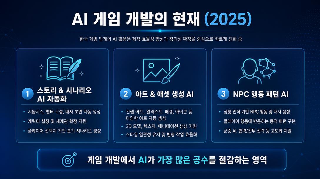 GPT 이미지 2로 생성한 일본 AI 게임 개발 개요 슬라이드