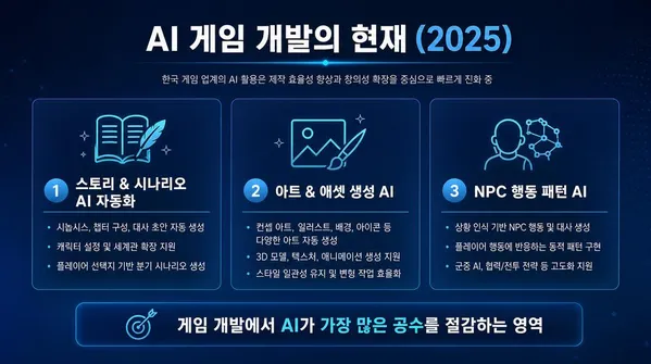 AI-generated Professional Presentation Slide About AI Game Development Trends in Korea, 16:9 made with GPT Image 2