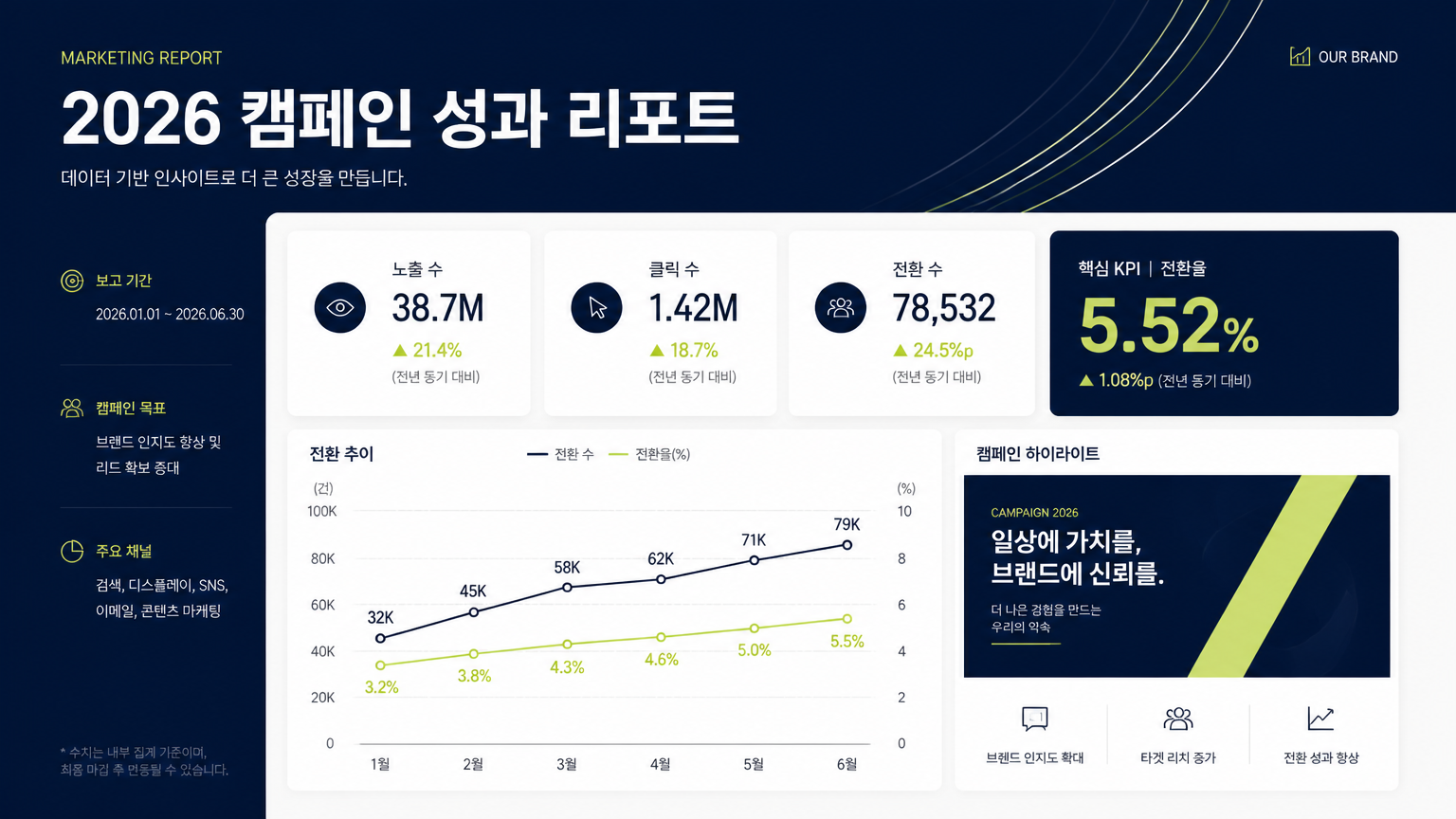 GPT 이미지 2로 생성한 마케팅 리포트 슬라이드