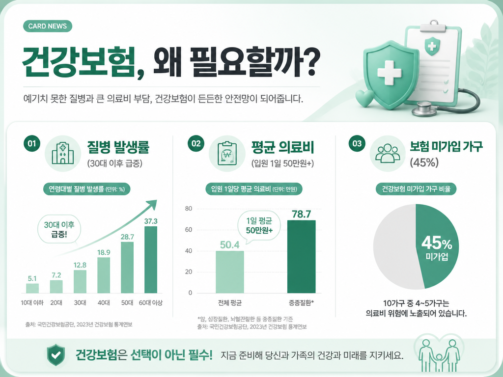 GPT 이미지 2로 생성한 건강보험 필요성 카드뉴스