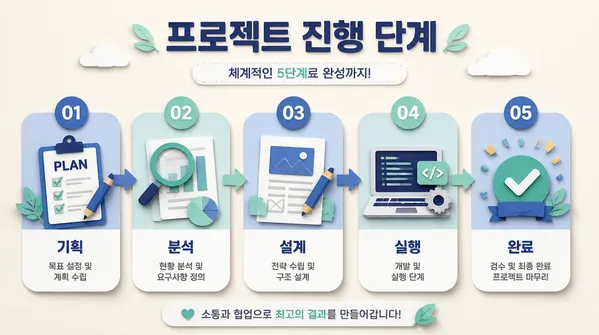 AI-generated Process Infographic made with GPT Image 2