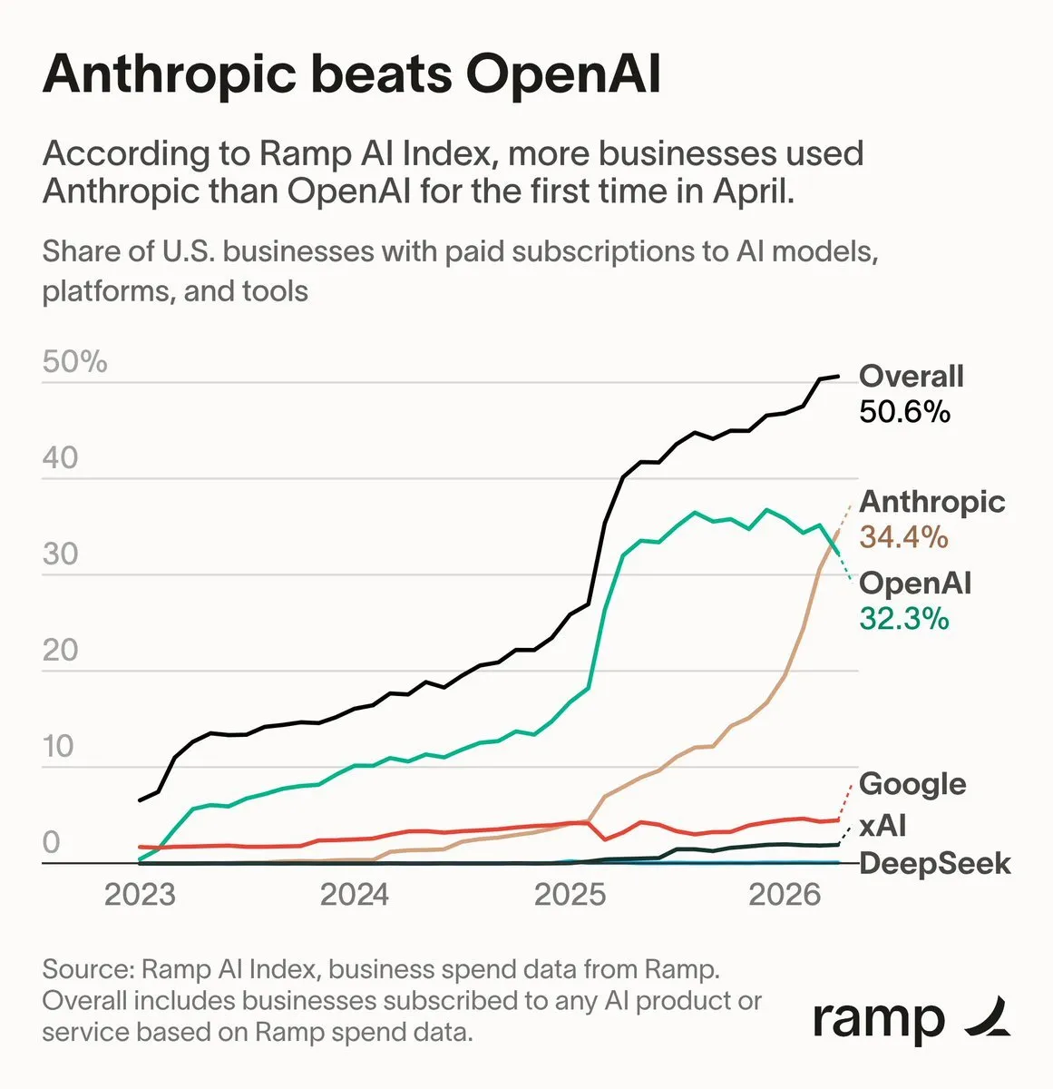 ⓒ Ramp AI Index