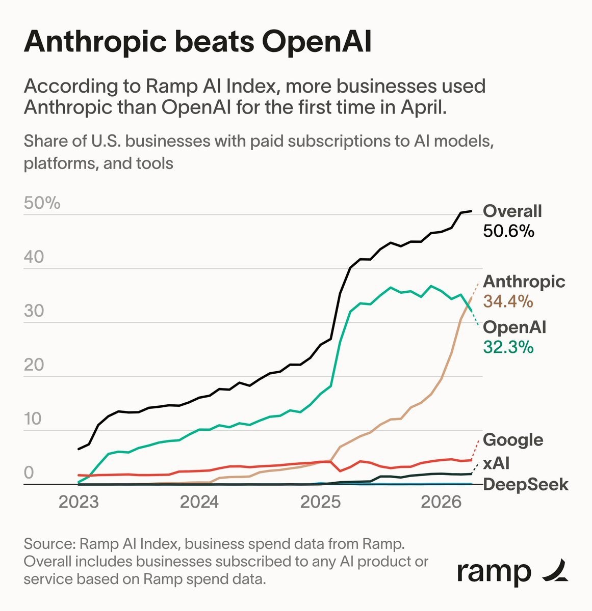 ⓒ Ramp AI Index