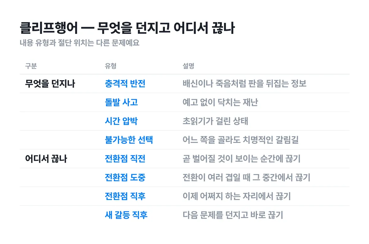 ▲ 클리프행어의 내용 유형 네 가지와 절단 위치 네 가지. 무엇을 던질지와 어디서 끊을지는 다른 문제예요.