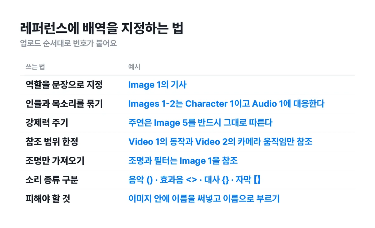 ▲ 레퍼런스에 배역을 지정하는 공식 문법과 실제 예시. 자산마다 무엇을 참조할지 문장으로 적어요.