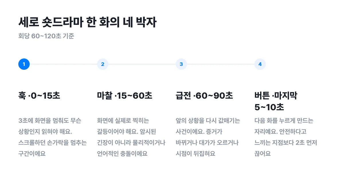 ▲ 세로 숏드라마 한 화의 네 박자 구조와 각 구간의 임무. 마찰 구간은 화면에 찍히는 갈등이어야 해요.