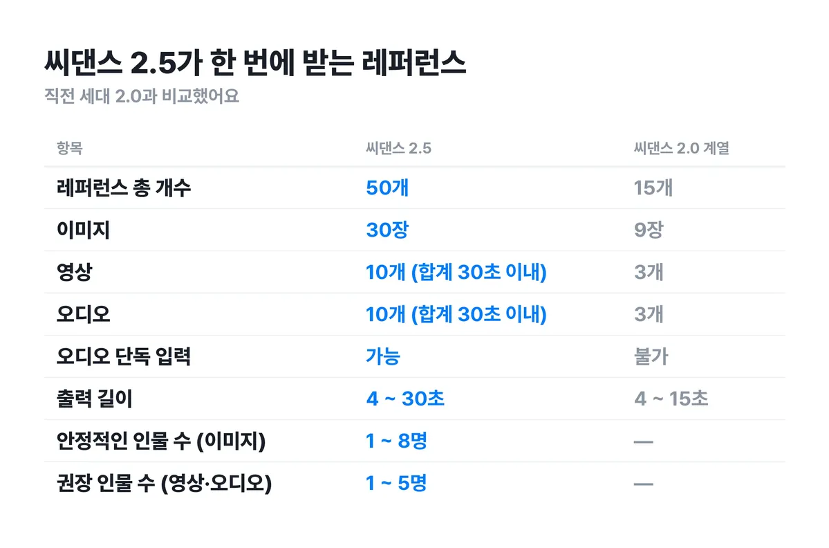 ▲ 씨댄스 2.5가 한 번에 받는 레퍼런스 한도와 인물 수 권장치. 2.0과 비교하면 상한이 세 배 이상 늘었어요.