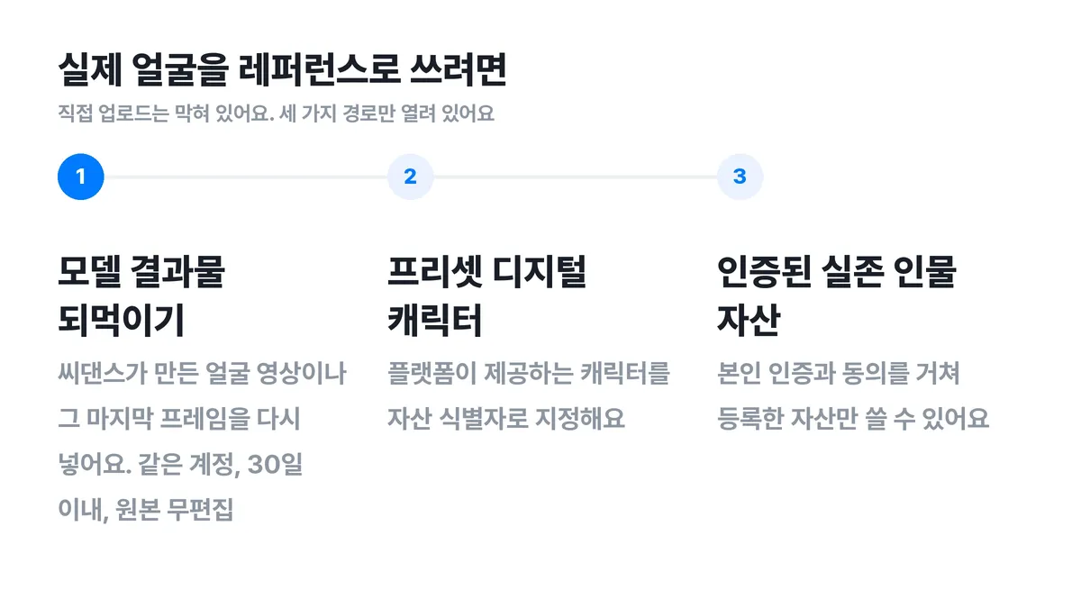 ▲ 실제 얼굴 레퍼런스를 쓸 수 없을 때의 세 가지 경로. 시리즈로 이어 만들려면 이 구조를 먼저 이해해야 해요.