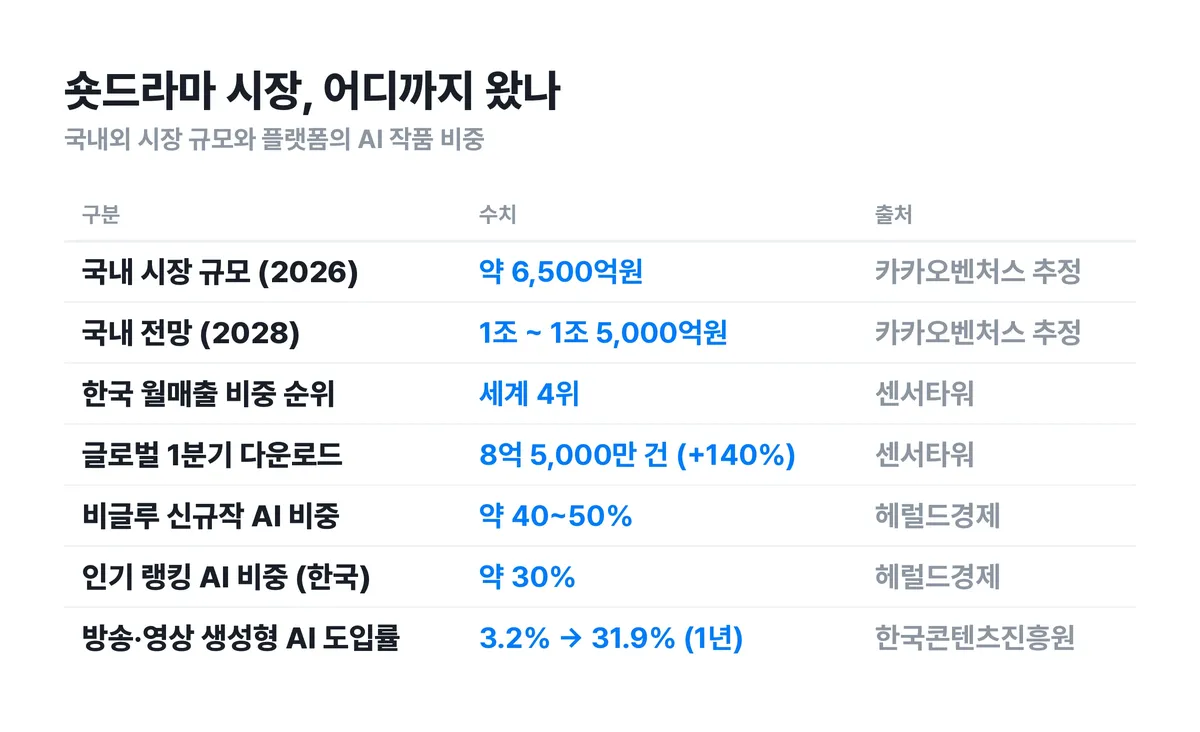 ▲ 국내외 숏드라마 시장 수치와 AI 작품 비중. 플랫폼이 이미 AI 제작물로 라인업을 채우고 있어요.