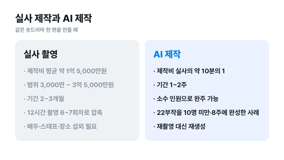 ▲ 실사 숏드라마와 AI 제작의 비용·기간 비교. 개인이 시리즈 한 편을 완주할 수 있게 만든 차이예요.