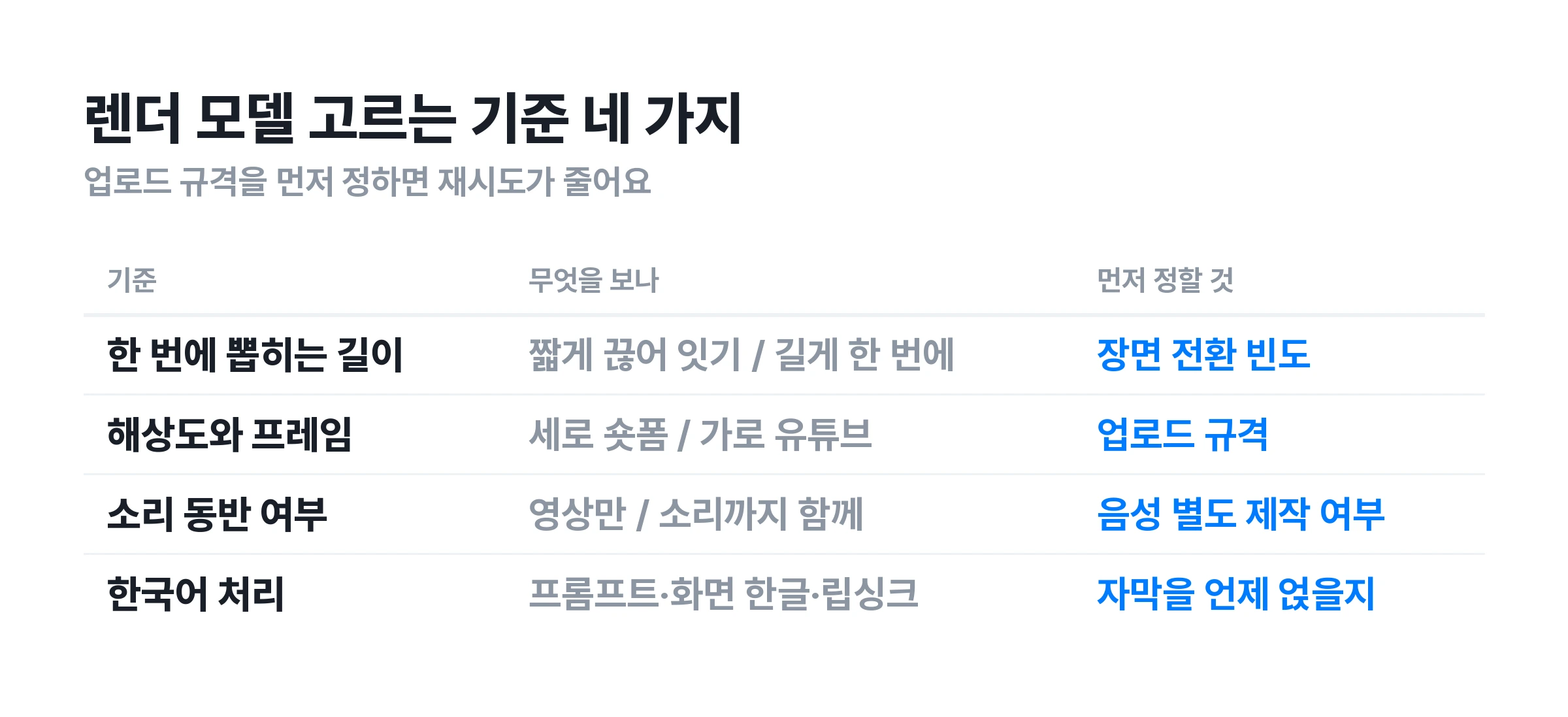 ▲ 아스트라 영상 제작에 쓸 렌더 모델 고르는 기준 네 가지. 업로드 규격부터 정하면 재시도가 줄어요.