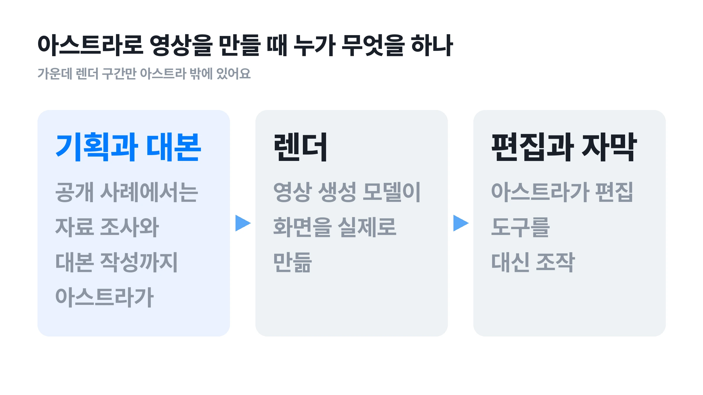 ▲ 세 구간에서 아스트라가 맡는 자리. 가운데 렌더만 아스트라 밖에 있어요.