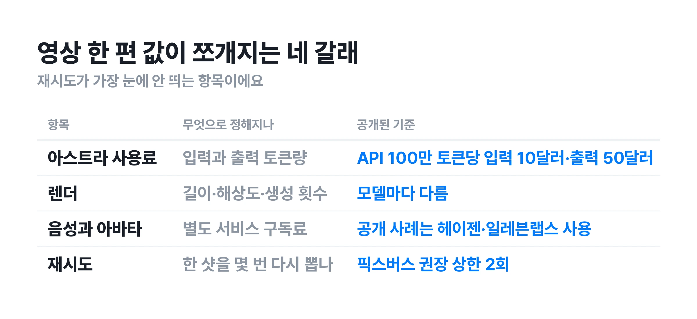 ▲ 영상 한 편 값이 쪼개지는 네 갈래와 각 항목을 정하는 변수. 재시도가 가장 눈에 안 띄어요.
