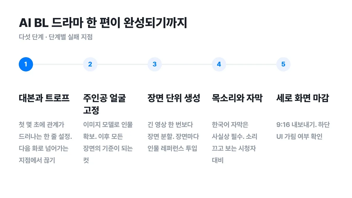 ▲ AI BL 드라마 한 편이 완성되기까지의 다섯 단계. 어느 단계에서 막히는지에 따라 손볼 곳이 달라져요.