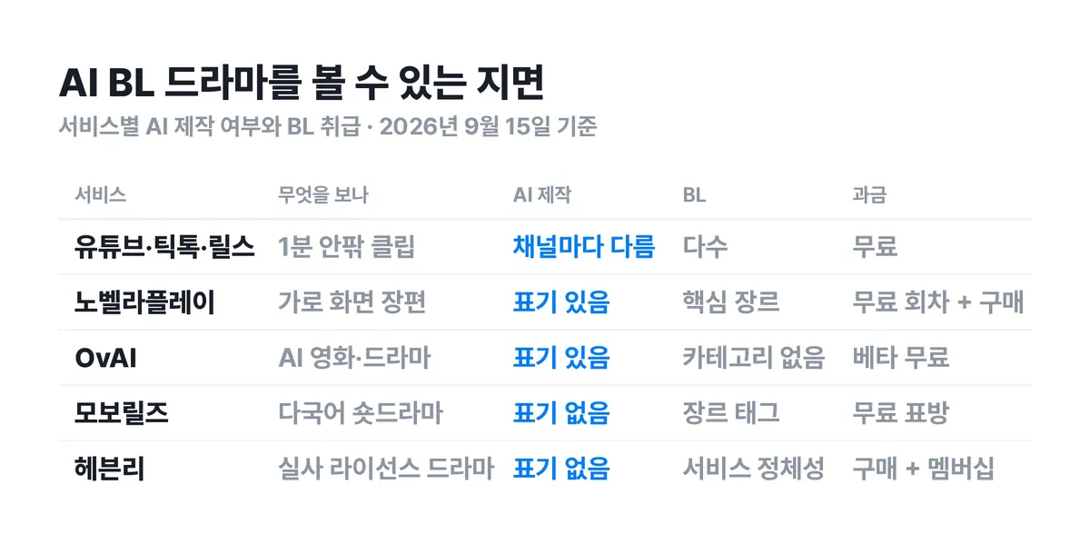 ▲ AI BL 드라마를 볼 수 있는 지면 비교. AI 제작 표기가 있는지, BL을 다루는지를 나눠서 보면 돼요.