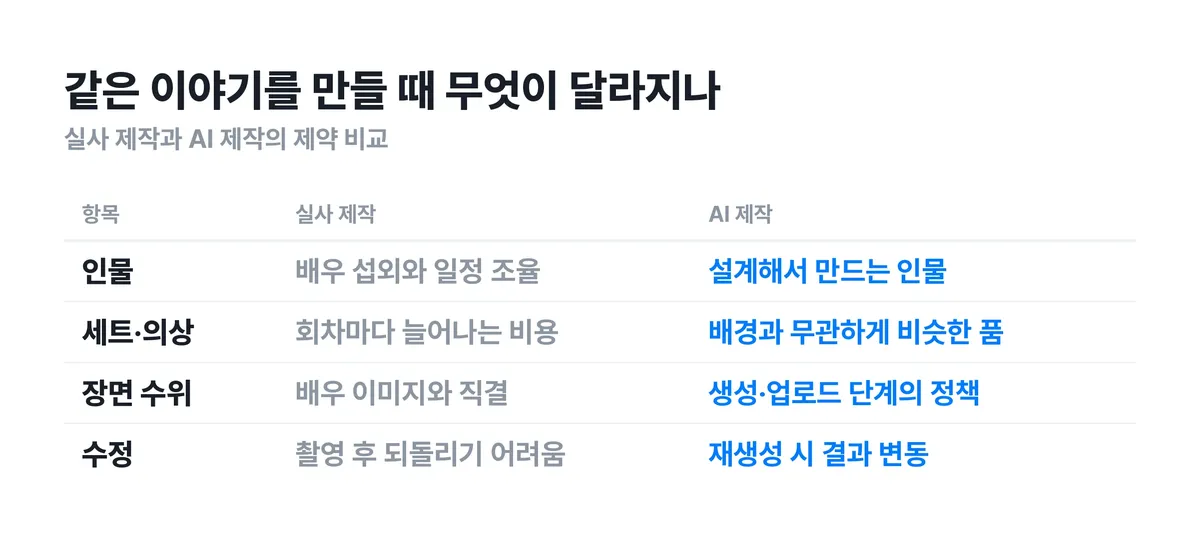 ▲ 같은 이야기를 실사로 만들 때와 AI로 만들 때의 제약 비교. 사라지는 제약과 새로 생기는 관문을 짚을 수 있어요.
