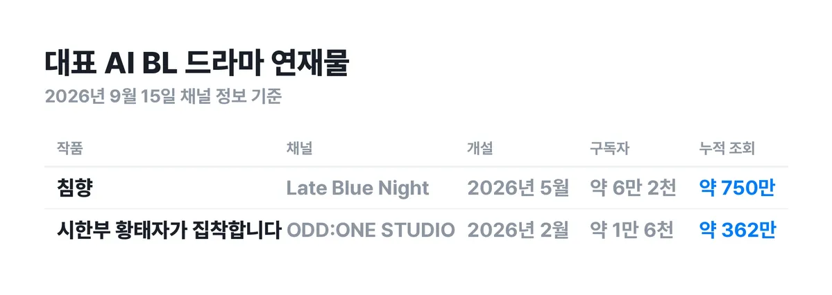 ▲ 대표 연재물 두 편의 채널 규모와 개설 시점. 넉 달과 일곱 달이라는 기간을 같이 보면 성장 속도가 읽혀요.