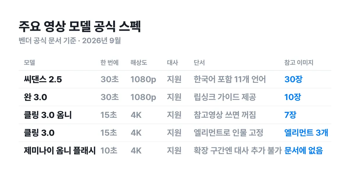 ▲ 주요 영상 모델의 공식 스펙 비교. 길이와 해상도가 서로 맞바꾸는 관계라는 점이 보여요. 대사는 다섯 모델 모두 지원해요.