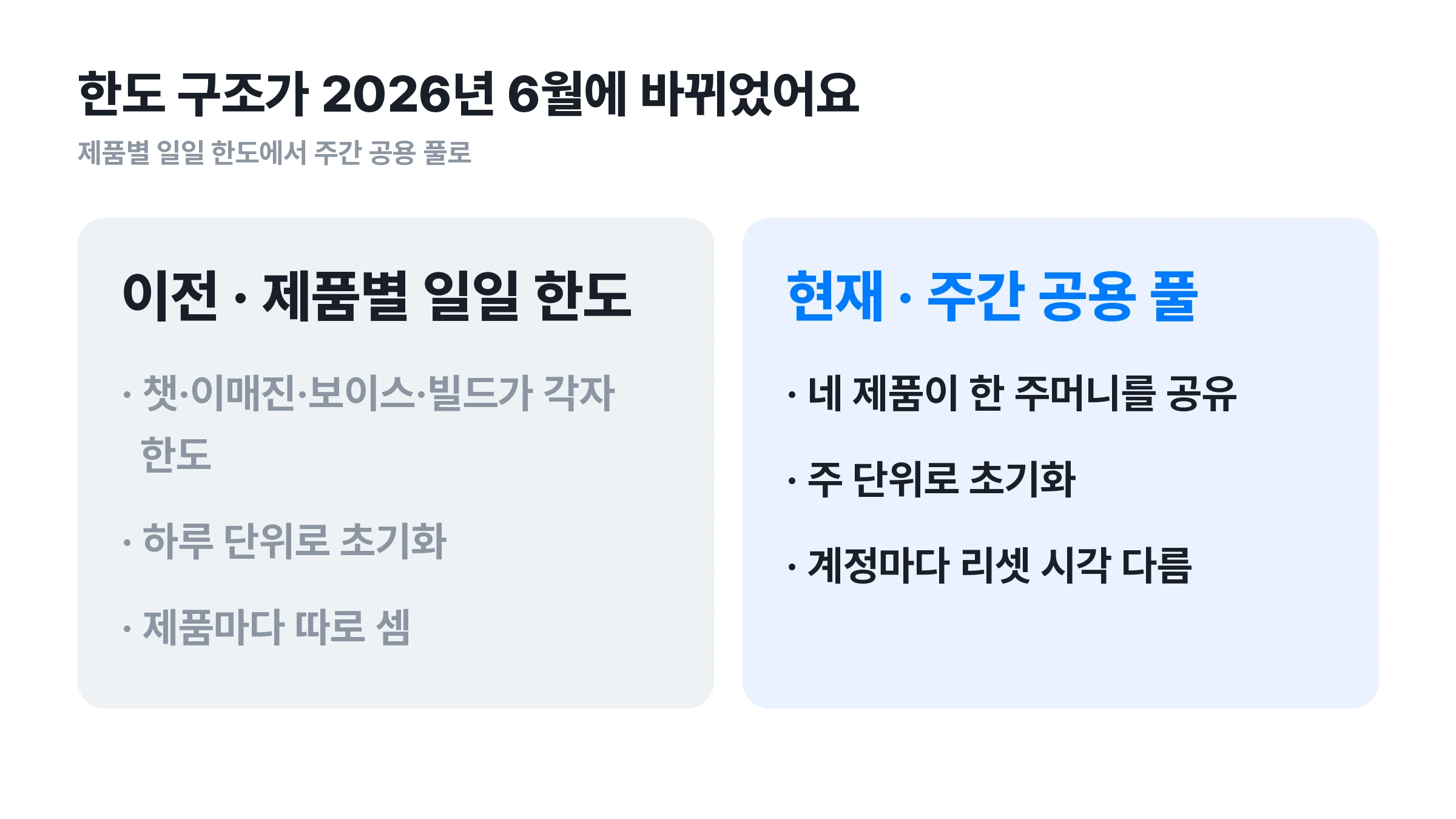 ▲ 제품별 일일 한도에서 주간 공용 풀로 바뀐 구조. 챗·이매진·보이스·빌드가 한 주머니를 나눠 써요.