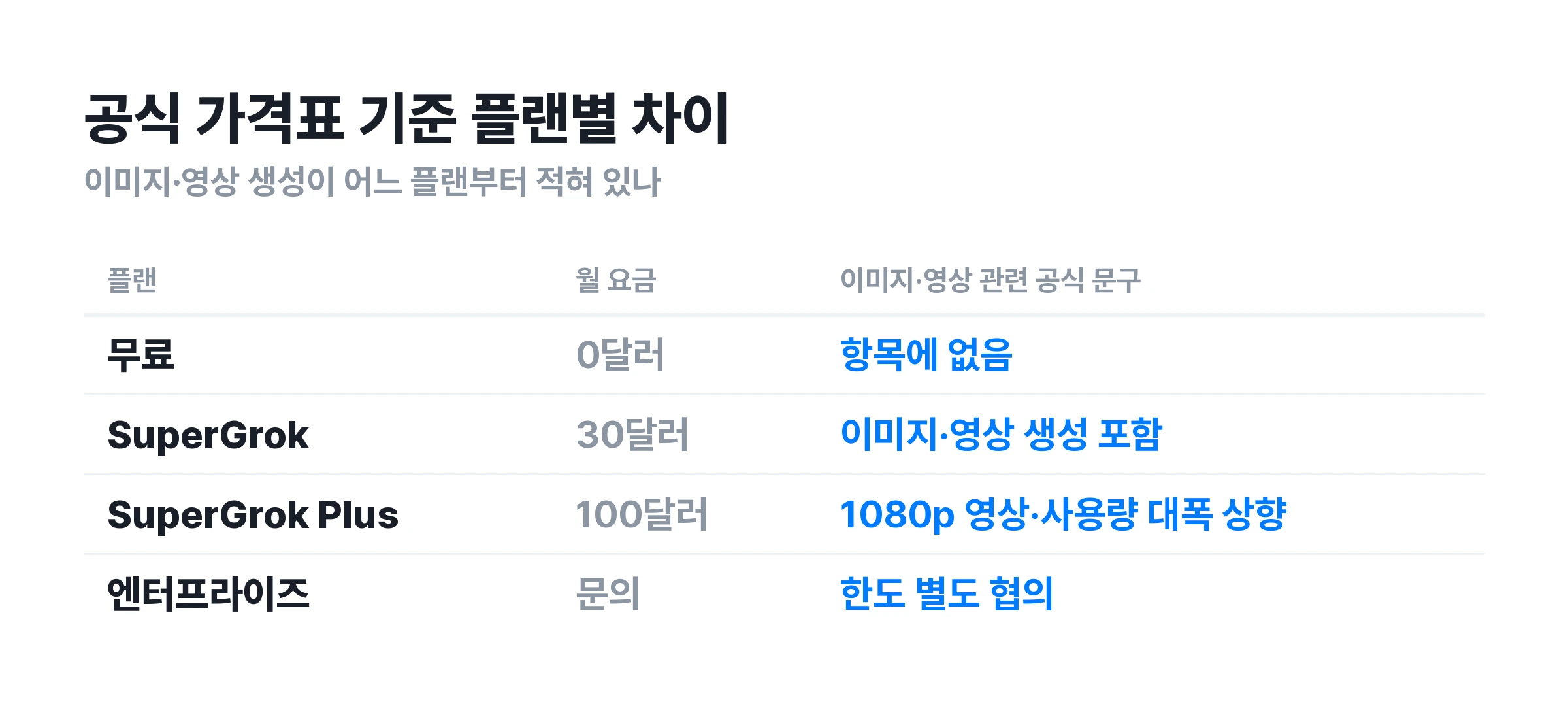 ▲ 공식 가격표 기준 플랜별 차이. 이미지·영상 생성이 어느 플랜부터 항목으로 적혀 있는지가 갈려요.