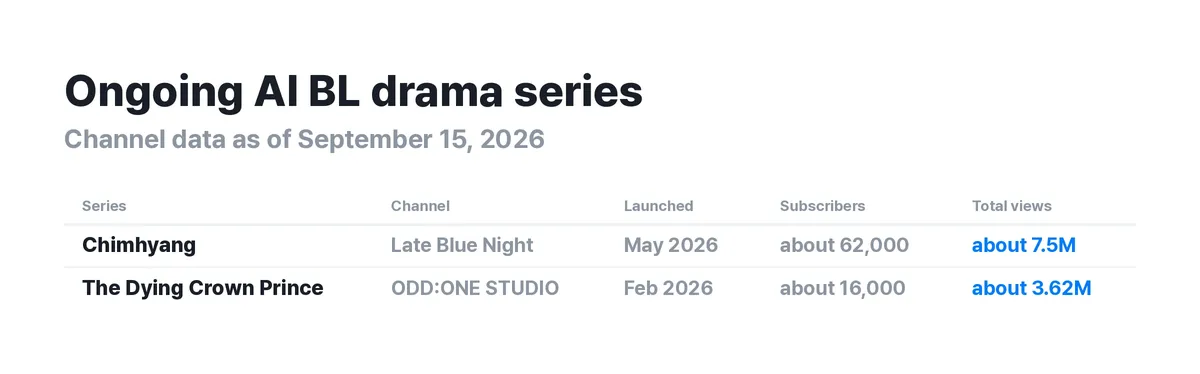 ▲ Channel scale and launch date for the two main serials. Four months and seven months put the growth rates in context.