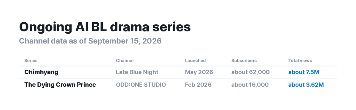 ▲ Channel scale and launch date for the two main serials. Four months and seven months put the growth rates in context.