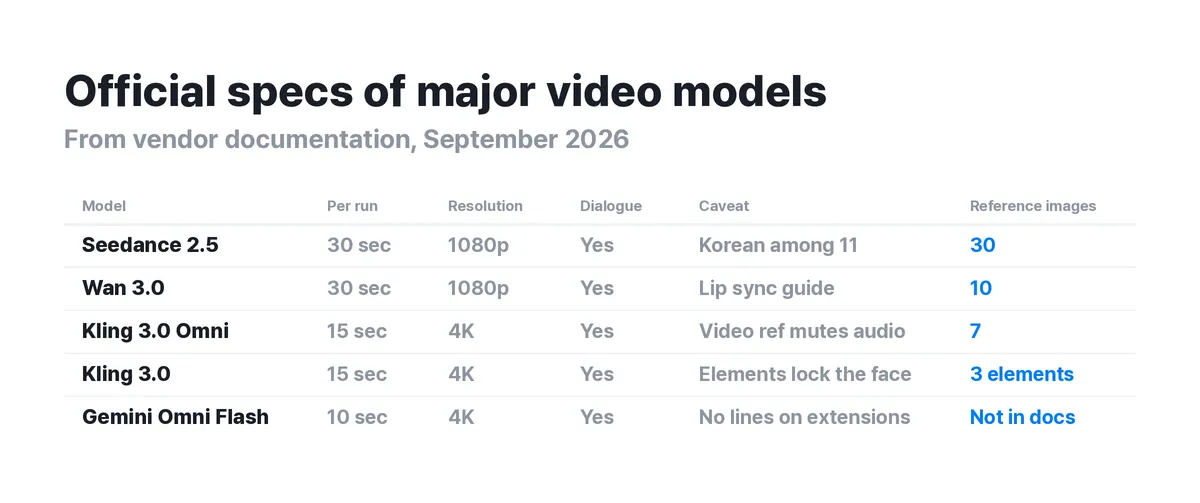 ▲ Official specs compared across the major video models. Length and resolution trade against each other. All five models support dialogue.