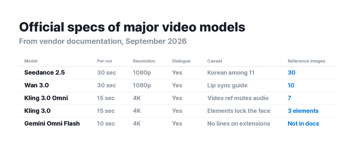 ▲ Official specs compared across the major video models. Length and resolution trade against each other. All five models support dialogue.
