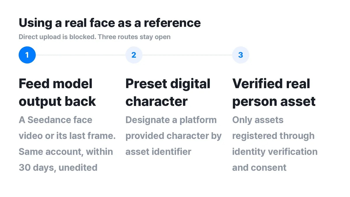 ▲ Three routes available when a real face cannot be used as a reference. Understanding this structure comes first if you plan a series.