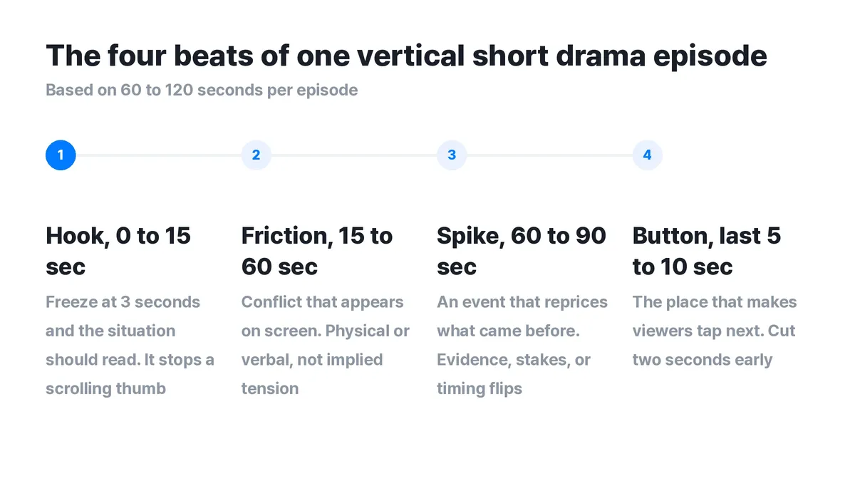 ▲ The four beat structure of a vertical short drama episode and the job of each segment. Friction has to be conflict visible in frame.