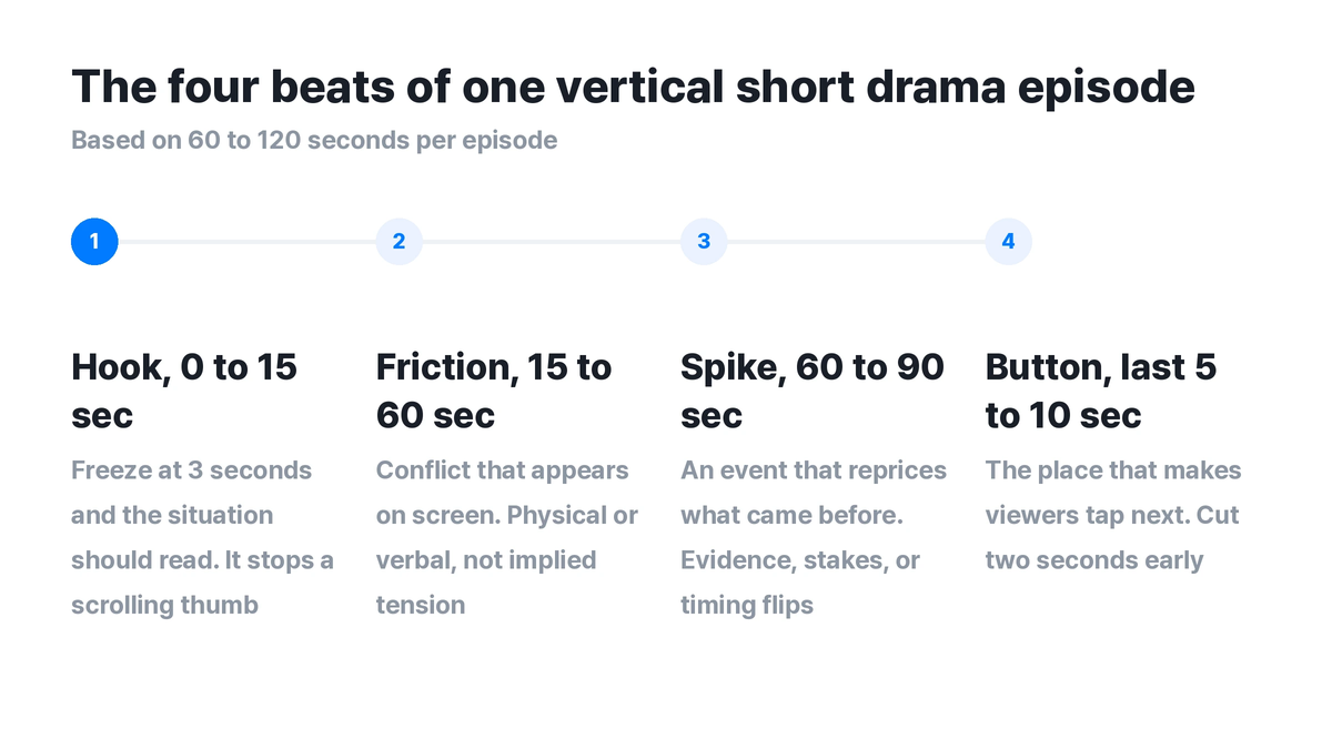 ▲ The four beat structure of a vertical short drama episode and the job of each segment. Friction has to be conflict visible in frame.
