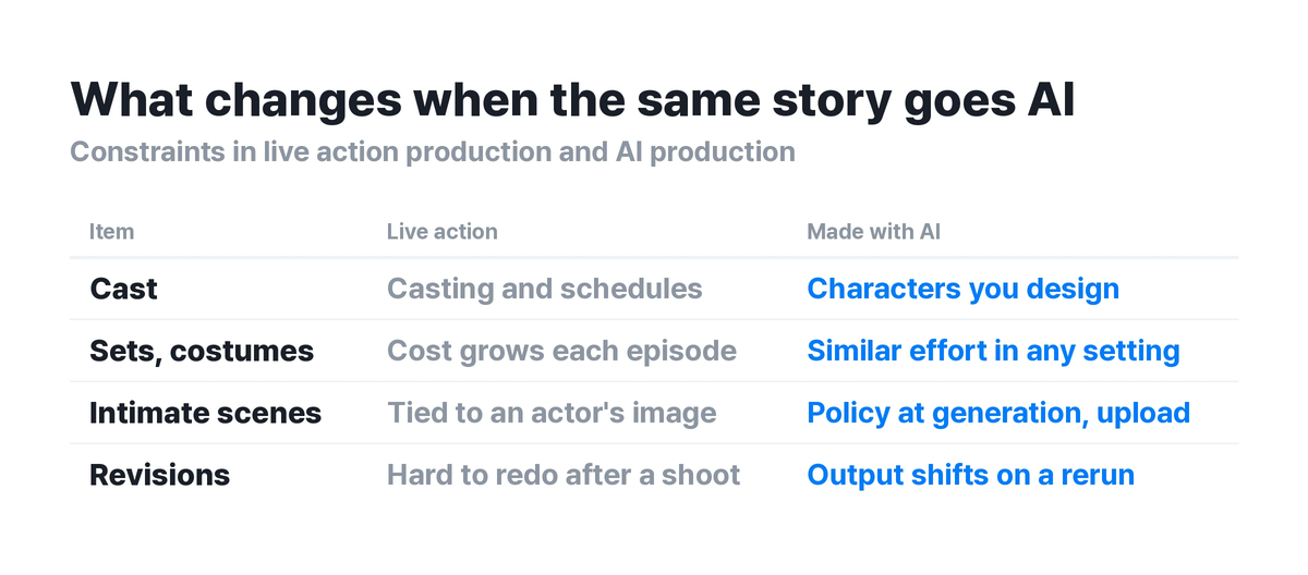 ▲ Constraints compared for telling the same story in live action and with AI. It shows which constraints drop out and which new gates appear.