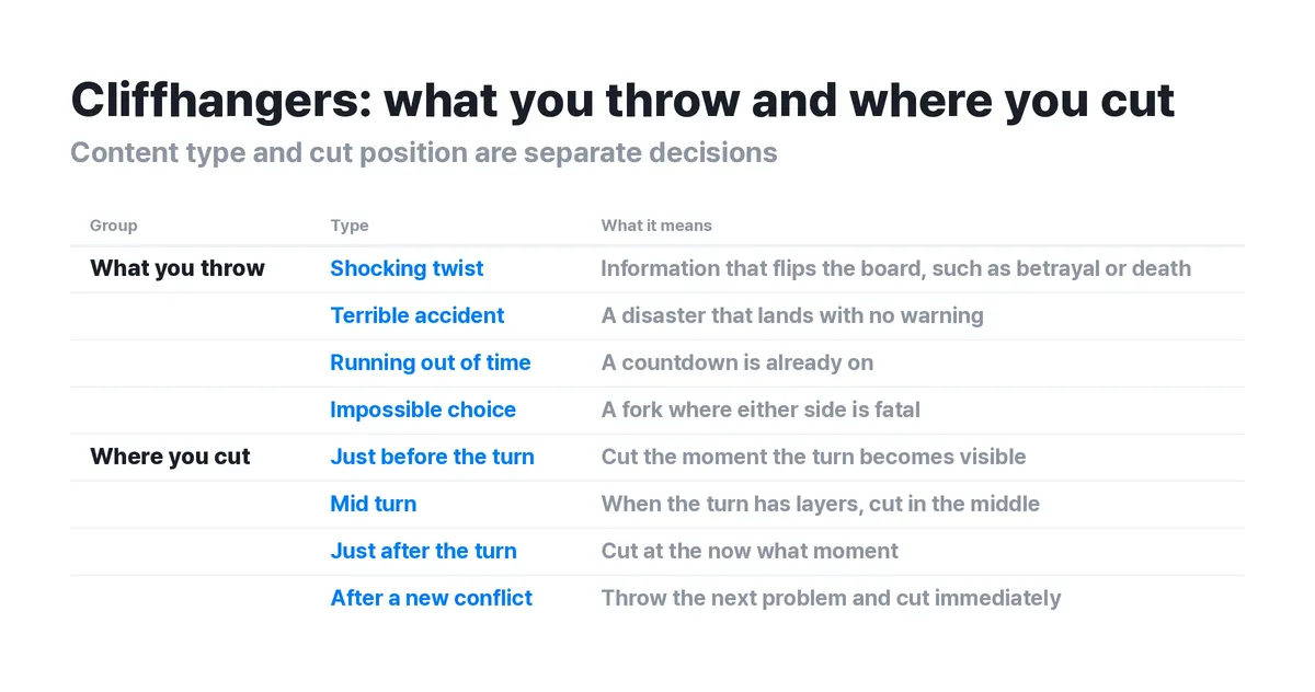 ▲ Four cliffhanger content types and four cut points. What you throw and where you cut are separate decisions.