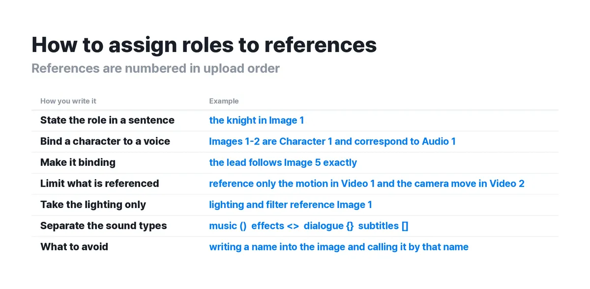▲ The official syntax for assigning roles to references, with real examples. State in words what each asset is referenced for.