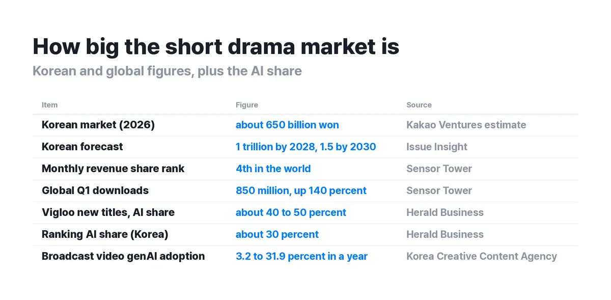 ▲ Korean and global short drama figures alongside the share of AI titles. Platforms are already filling their lineups with AI work.