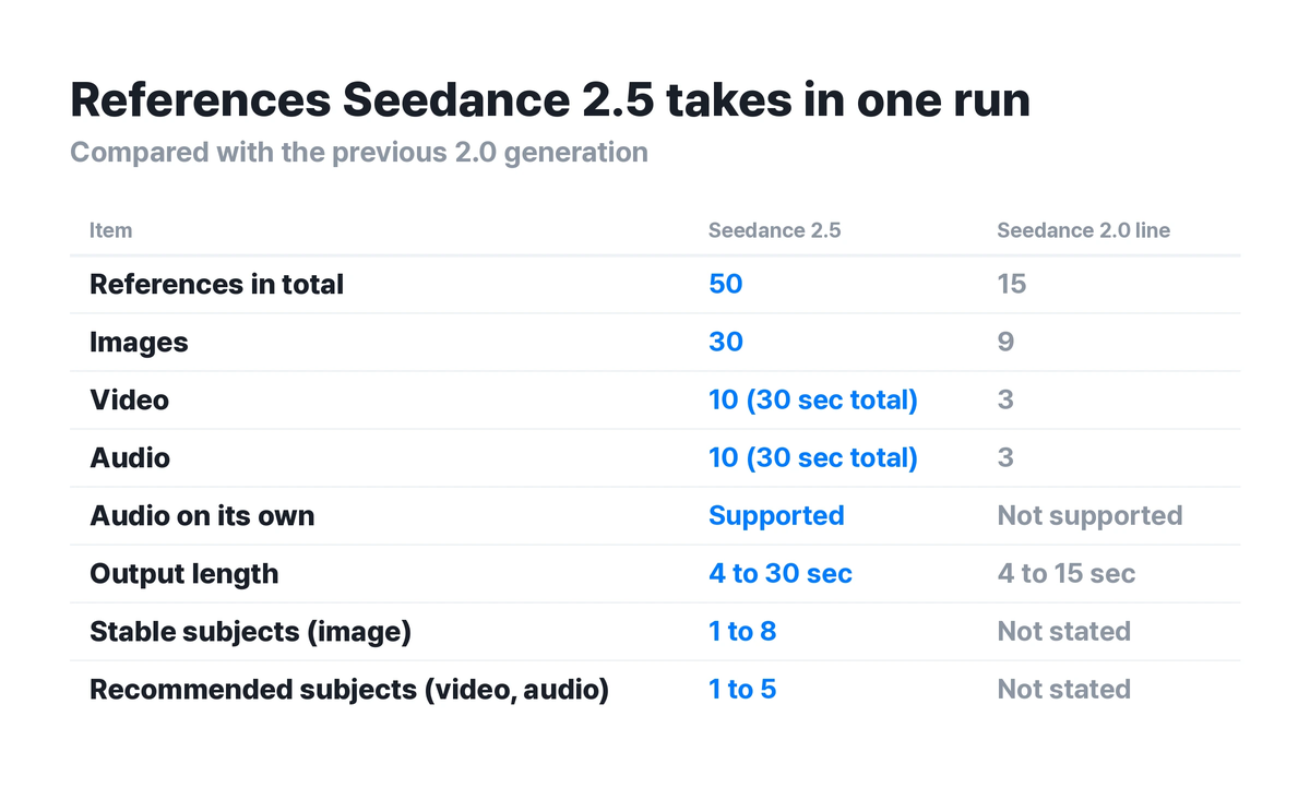 ▲ Reference limits and recommended subject counts for Seedance 2.5. The ceiling is more than triple that of 2.0.