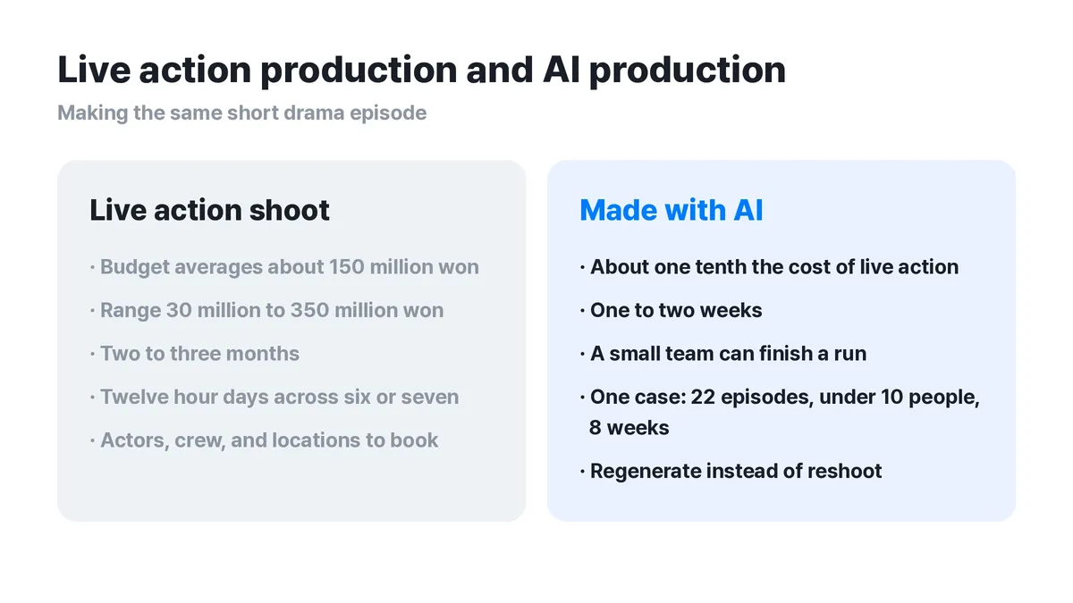▲ Cost and schedule for live action versus AI production. This gap is what lets one person finish a series.