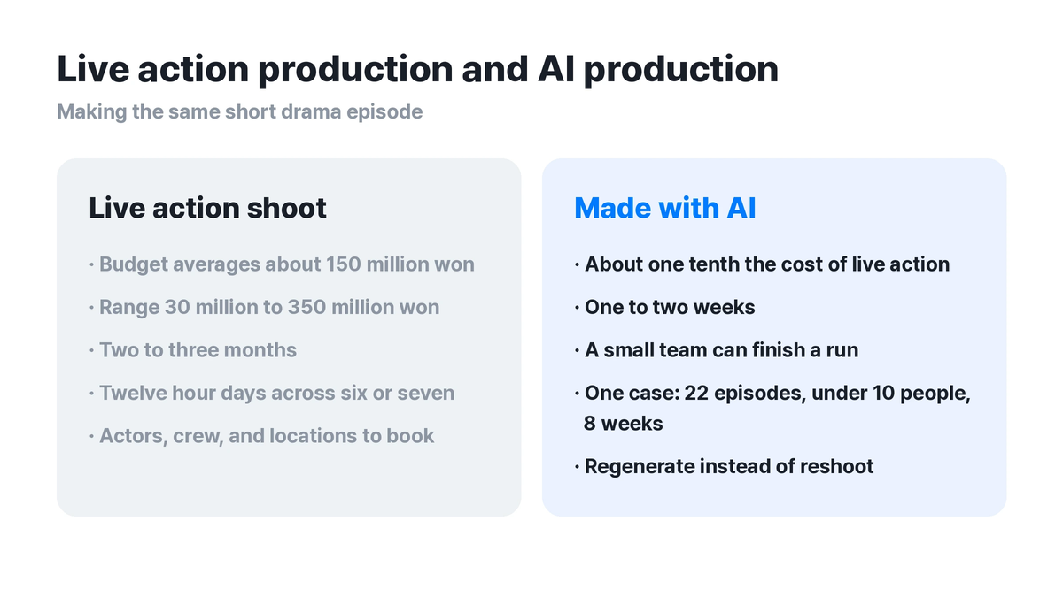 ▲ Cost and schedule for live action versus AI production. This gap is what lets one person finish a series.