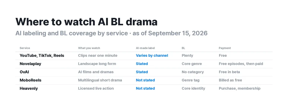 ▲ Places to watch AI BL drama, compared. Split them by whether they state AI production and whether they carry BL.