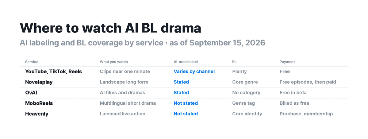 ▲ Places to watch AI BL drama, compared. Split them by whether they state AI production and whether they carry BL.