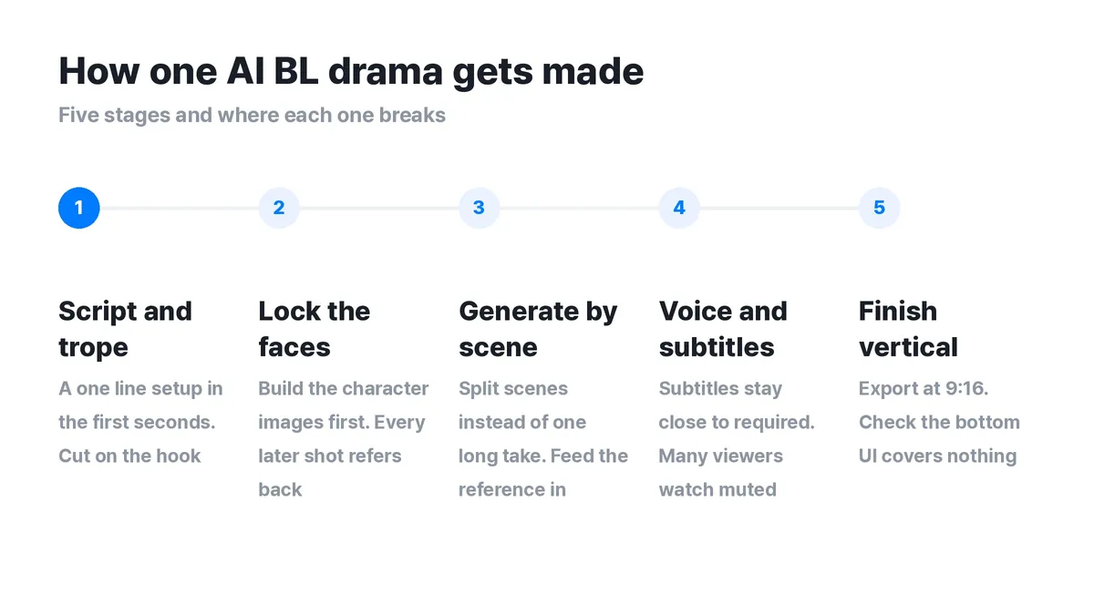 ▲ The five steps to finishing one AI BL drama episode. Where you get stuck decides what to fix.