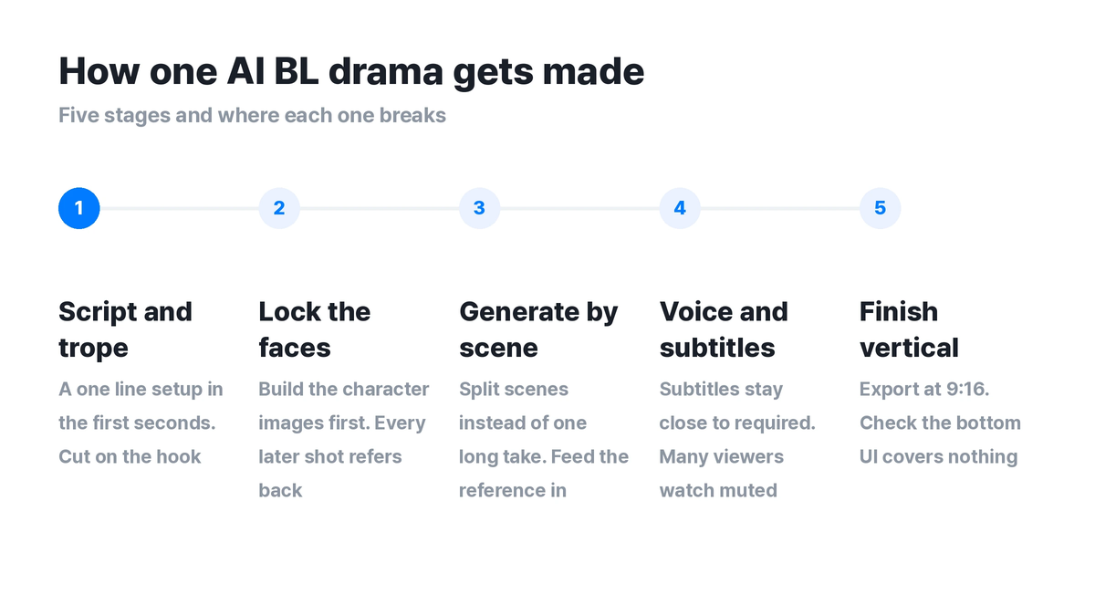 ▲ The five steps to finishing one AI BL drama episode. Where you get stuck decides what to fix.