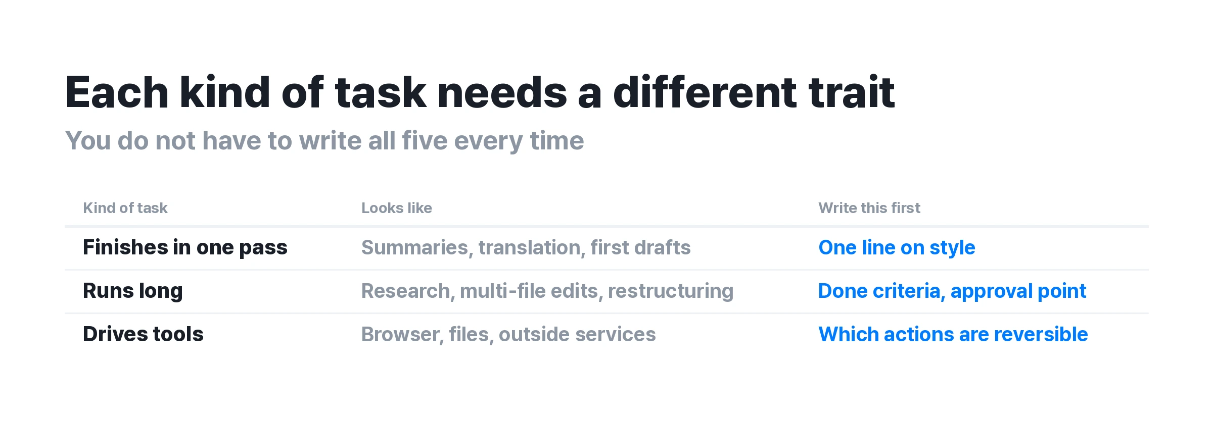 ▲ The axis to write first by task type. Attaching approval conditions to a one-line request slows the run down.