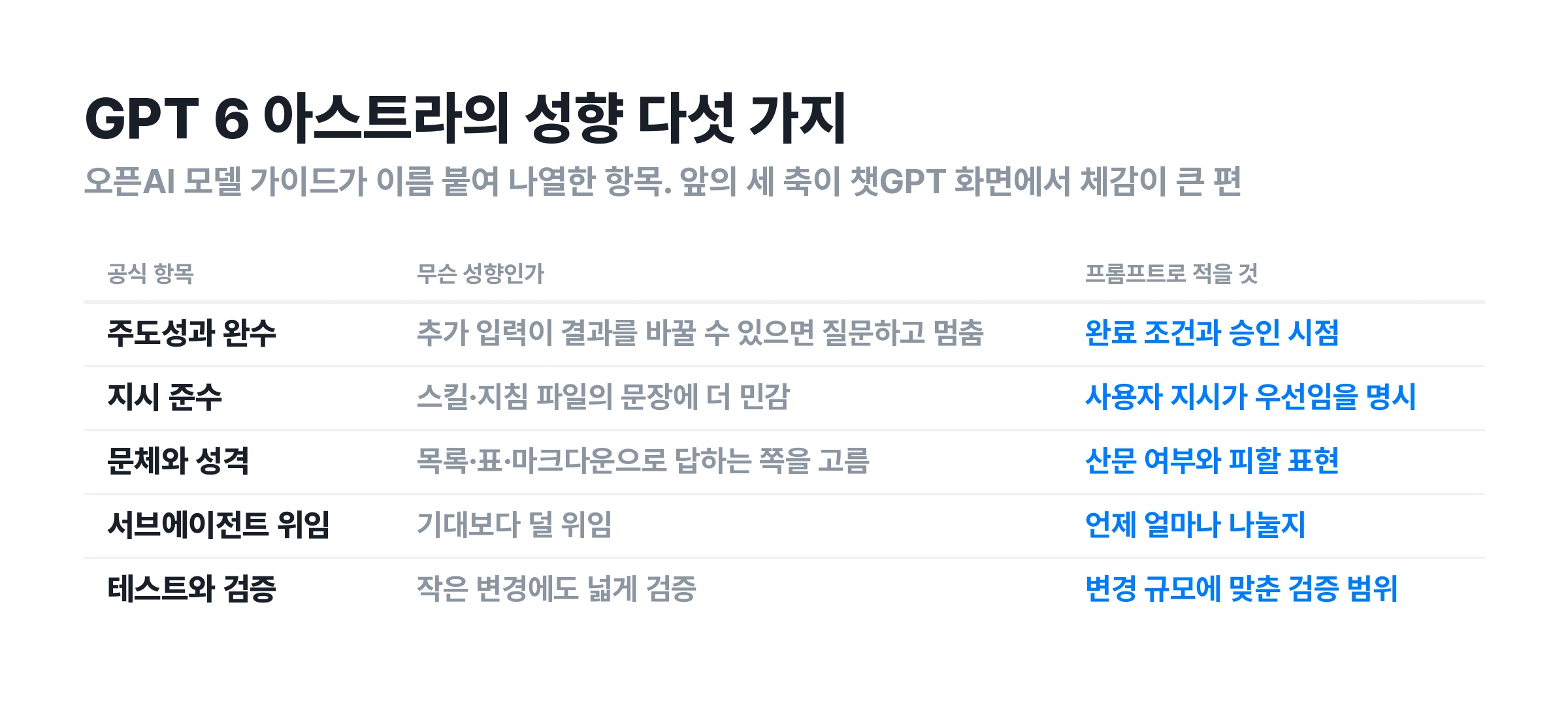 ▲ 공식이 설명하는 다섯 성향과 각각에 붙일 문장. 전부 오픈AI 문서에 근거가 있어요.
