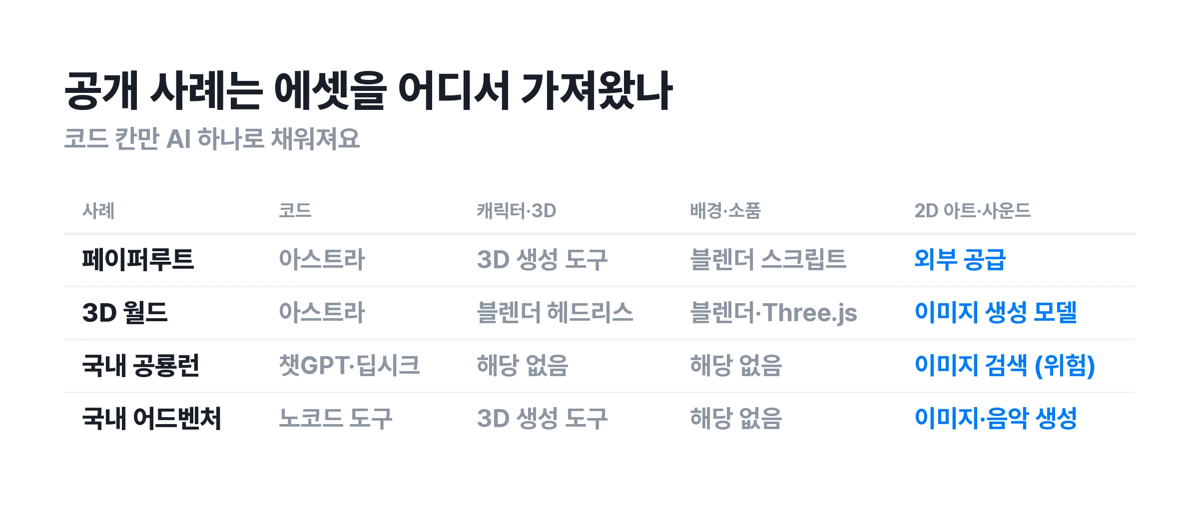 ▲ 공개 사례 네 건이 AI 게임 에셋을 어디서 조달했는지 정리한 표. 코드 한 칸만 도구 하나로 끝나요.