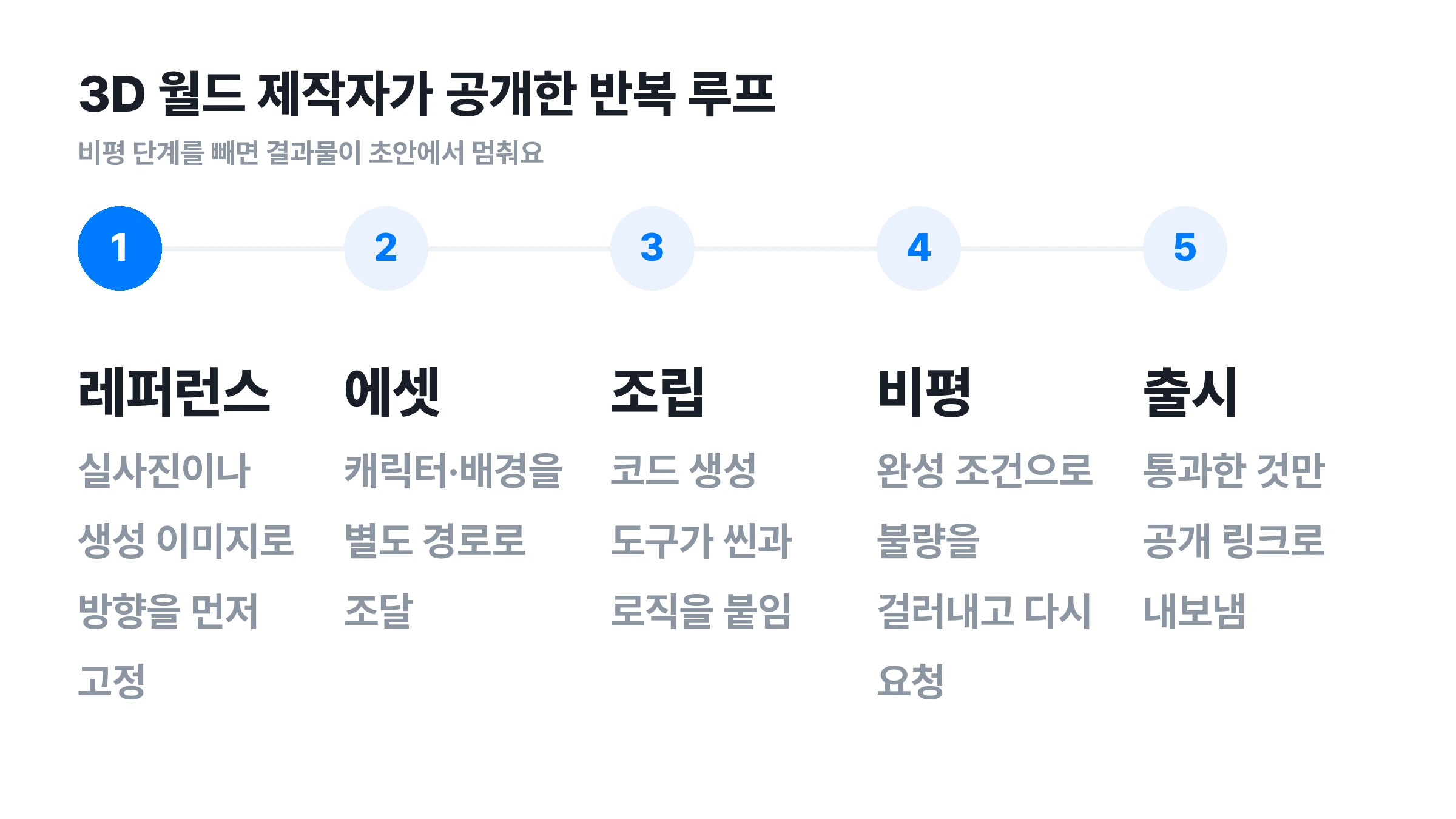 ▲ 게임 캐릭터 AI와 배경을 만들 때 쓴 반복 루프. 비평 단계를 빼면 초안에서 멈춰요.
