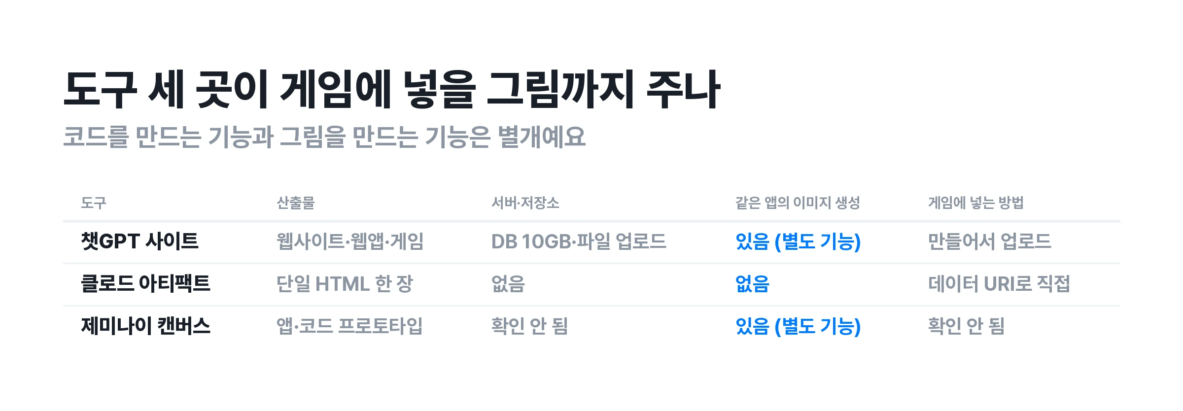 ▲ 도구 세 곳이 게임에 넣을 그림까지 주는지 정리한 표. 이미지 생성은 있어도 별도 기능이에요.
