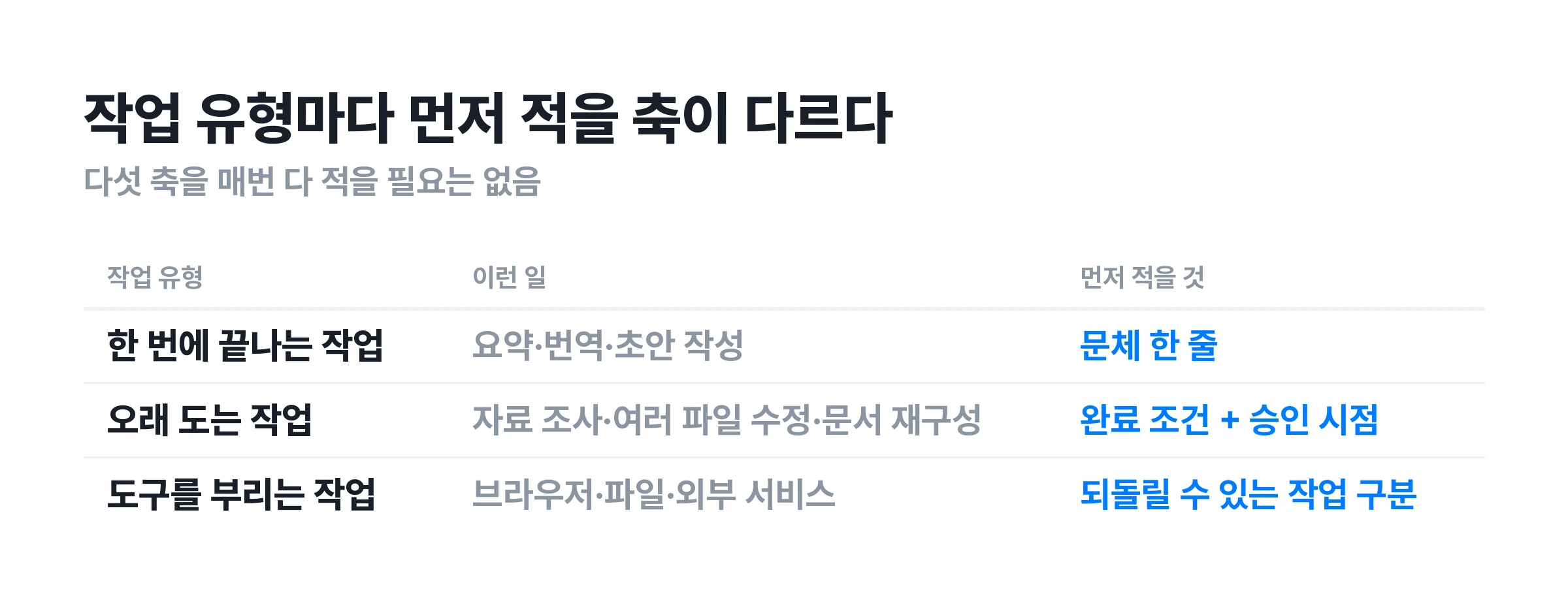 ▲ 작업 유형별로 먼저 적을 축. 한 줄짜리 요청에 승인 조건까지 붙이면 오히려 느려져요.